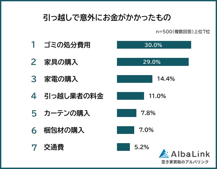 引っ越しで意外に費用がかかったものとは？【AlbaLink調査】