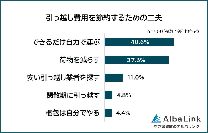 引っ越しで意外に費用がかかったものとは？【AlbaLink調査】