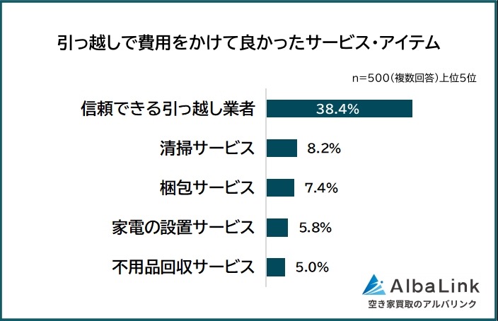 引っ越しで意外に費用がかかったものとは？【AlbaLink調査】