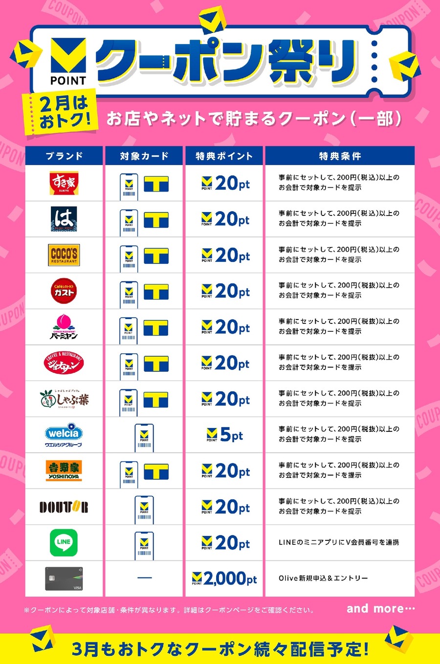 Vポイントが毎週2倍＆最大10万pt付与される「クーポン祭り」