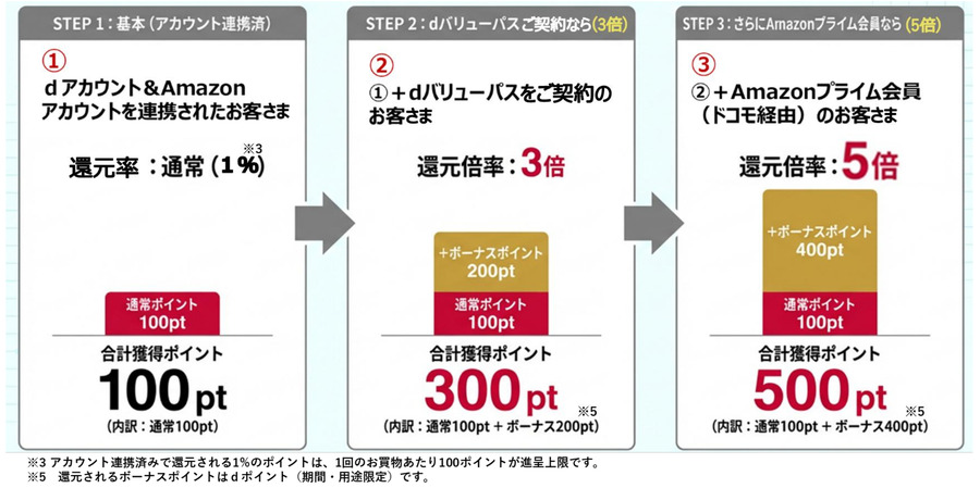 dバリューパスに新特典！毎月5日のAmazon買い物でdポイント最大5倍還元