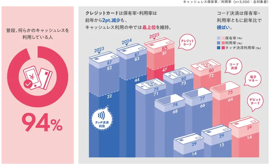 生活費の64%がキャッシュレス決済に【JCB最新調査】