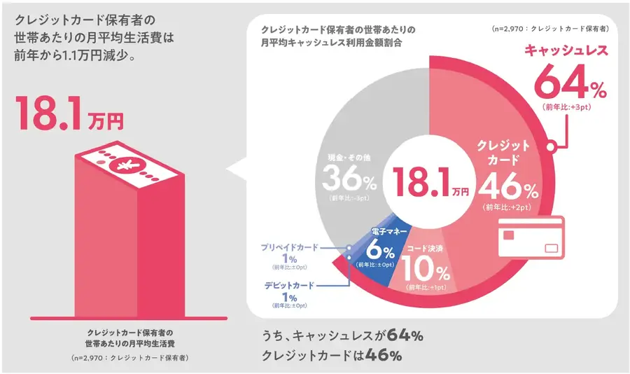 生活費の64%がキャッシュレス決済に【JCB最新調査】