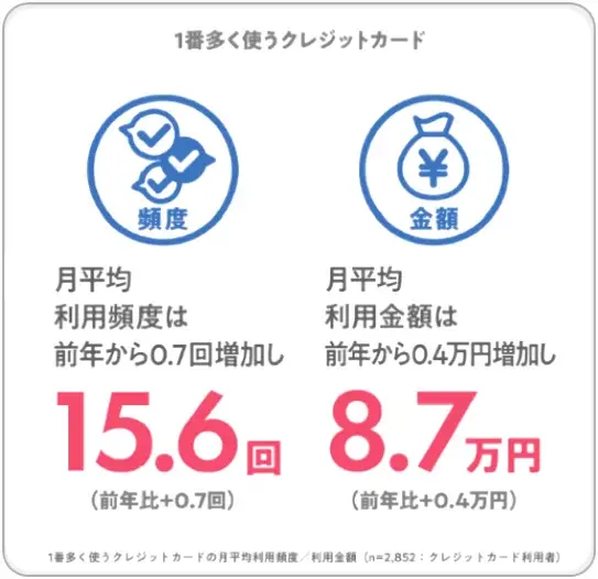 生活費の64%がキャッシュレス決済に【JCB最新調査】