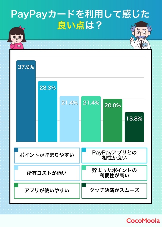 PayPayカードの評判は？約4割が「ポイントが貯まりやすい」と回答【ココモーラ調査】