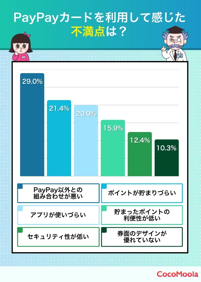 PayPayカードの評判は？約4割が「ポイントが貯まりやすい」と回答【ココモーラ調査】