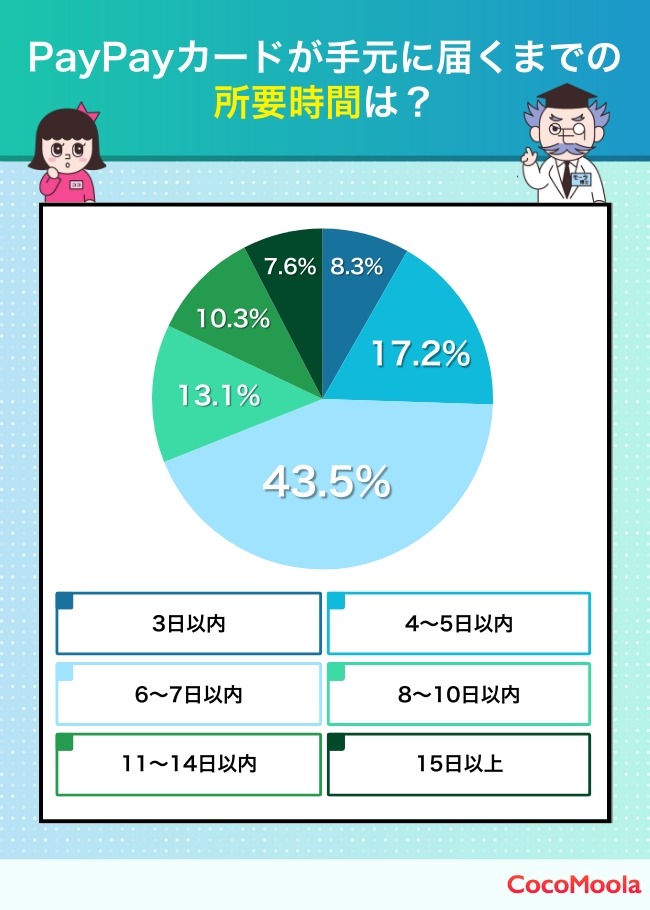 PayPayカードの評判は？約4割が「ポイントが貯まりやすい」と回答【ココモーラ調査】