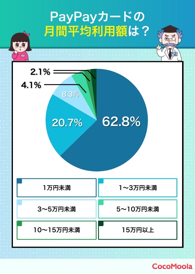 PayPayカードの評判は？約4割が「ポイントが貯まりやすい」と回答【ココモーラ調査】
