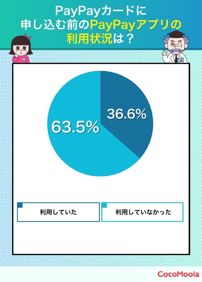 PayPayカードの評判は？約4割が「ポイントが貯まりやすい」と回答【ココモーラ調査】