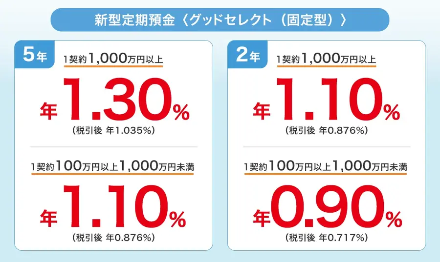 三井住友信託銀行の定期預金が最大年1.30％！期間限定の金利優遇チャンス