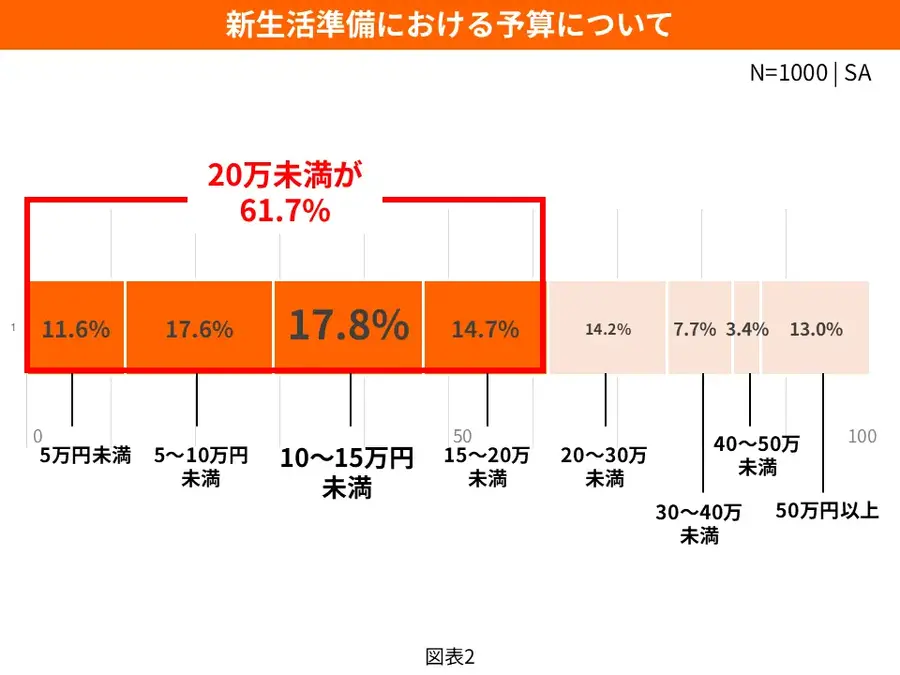 新生活準備の失敗経験86%「Amazon 新生活セール」に先駆け調査結果を公表