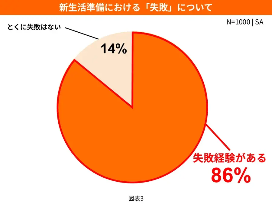 新生活準備の失敗経験86%「Amazon 新生活セール」に先駆け調査結果を公表