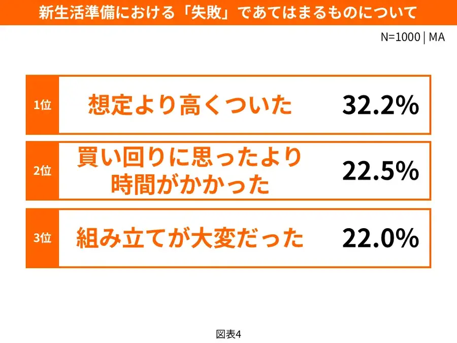 新生活準備の失敗経験86%「Amazon 新生活セール」に先駆け調査結果を公表