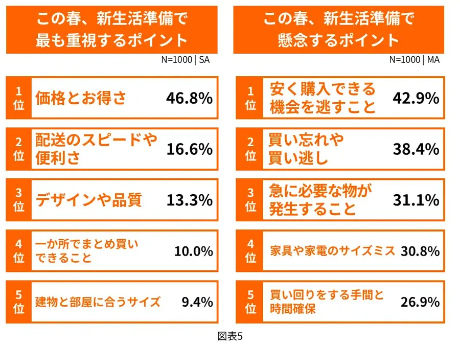 新生活準備の失敗経験86%「Amazon 新生活セール」に先駆け調査結果を公表