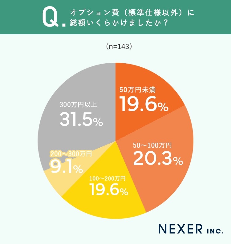 注文住宅のオプション費「300万円以上」が最多【NEXERと創建建設が調査】