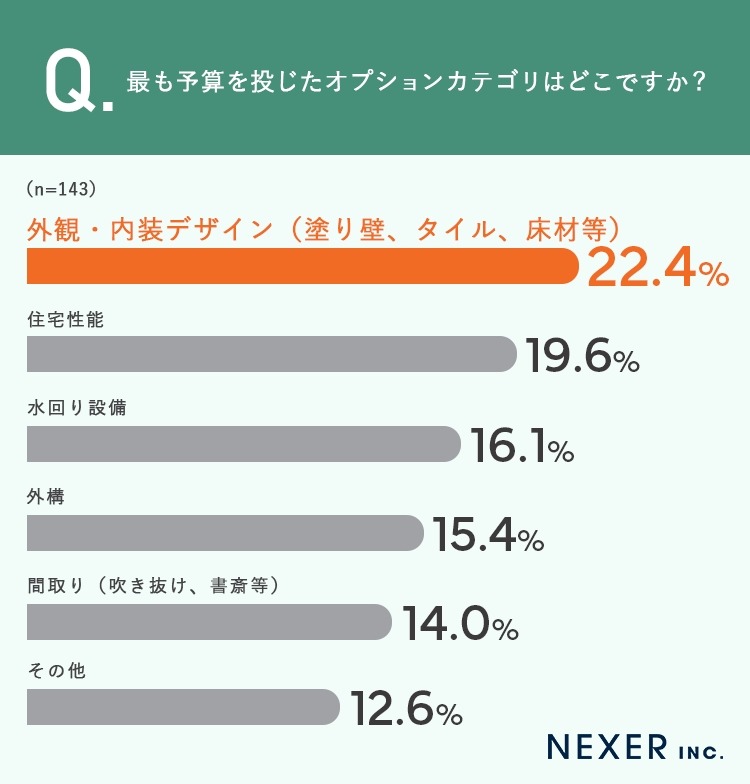 注文住宅のオプション費「300万円以上」が最多【NEXERと創建建設が調査】