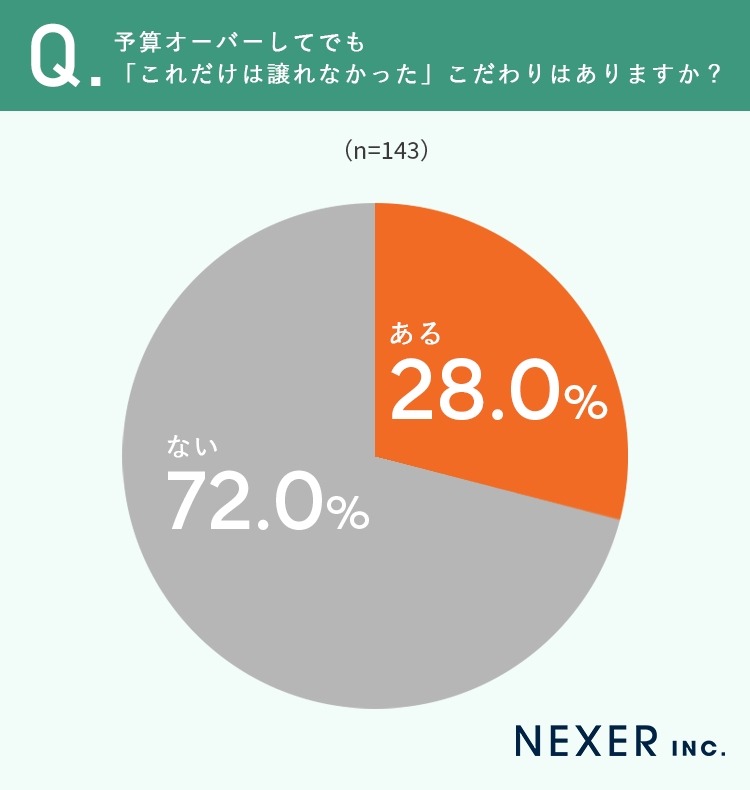 注文住宅のオプション費「300万円以上」が最多【NEXERと創建建設が調査】