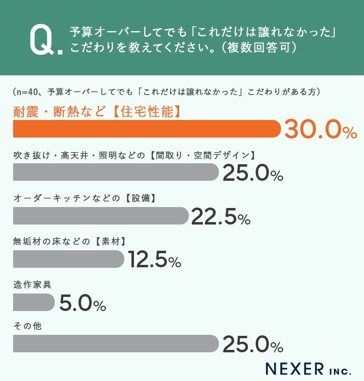 注文住宅のオプション費「300万円以上」が最多【NEXERと創建建設が調査】