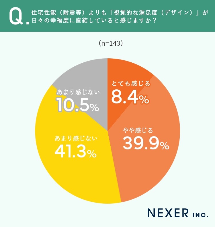 注文住宅のオプション費「300万円以上」が最多【NEXERと創建建設が調査】