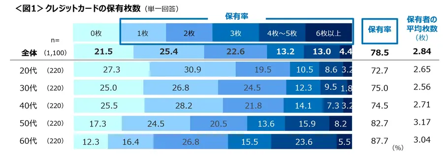 クレジットカード保有者の5割が未使用カードあり【クロス・マーケティング調査】
