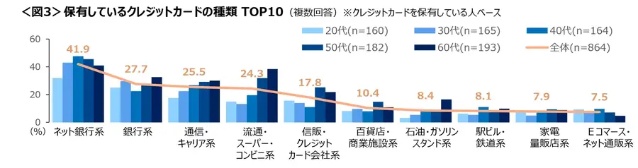 クレジットカード保有者の5割が未使用カードあり【クロス・マーケティング調査】