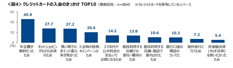 クレジットカード保有者の5割が未使用カードあり【クロス・マーケティング調査】