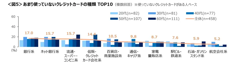 クレジットカード保有者の5割が未使用カードあり【クロス・マーケティング調査】