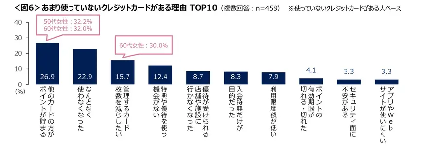 クレジットカード保有者の5割が未使用カードあり【クロス・マーケティング調査】