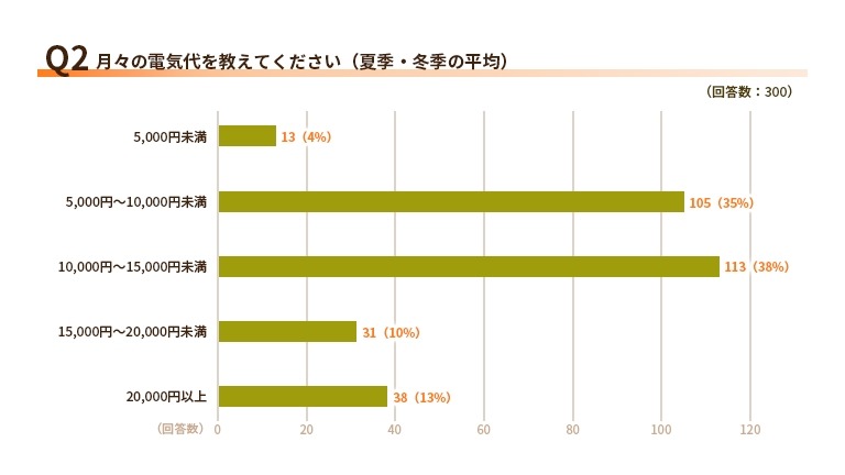 エアコン設定で意見が合わない家庭が61％！電気代と節電意識の実態【エネワンでんき調査】