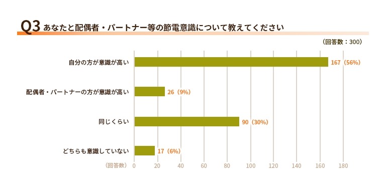 エアコン設定で意見が合わない家庭が61％！電気代と節電意識の実態【エネワンでんき調査】
