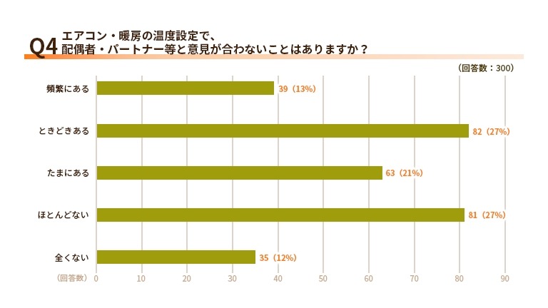 エアコン設定で意見が合わない家庭が61％！電気代と節電意識の実態【エネワンでんき調査】