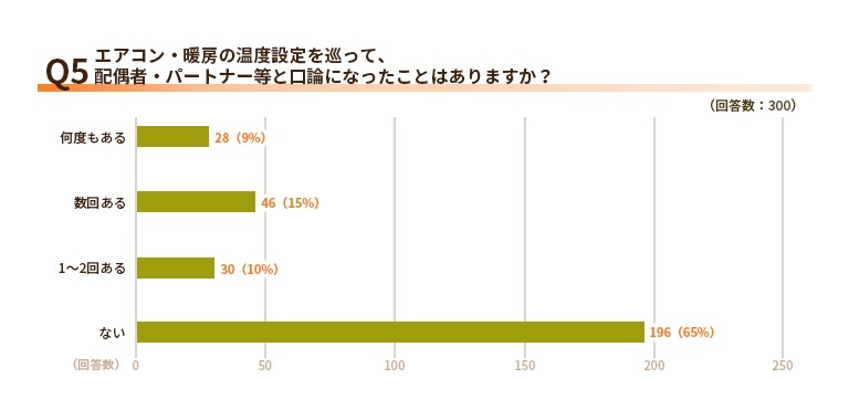 エアコン設定で意見が合わない家庭が61％！電気代と節電意識の実態【エネワンでんき調査】
