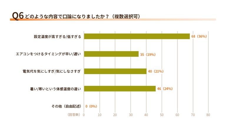 エアコン設定で意見が合わない家庭が61％！電気代と節電意識の実態【エネワンでんき調査】