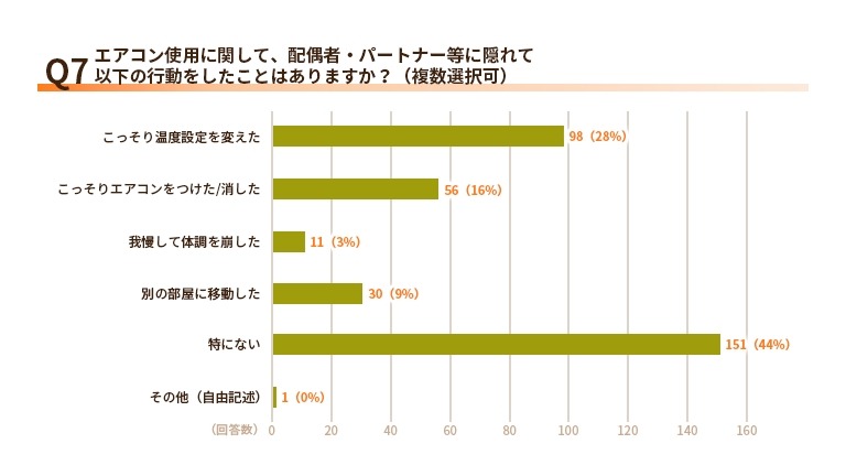 エアコン設定で意見が合わない家庭が61％！電気代と節電意識の実態【エネワンでんき調査】
