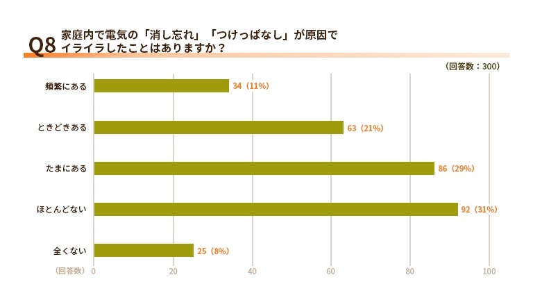 エアコン設定で意見が合わない家庭が61％！電気代と節電意識の実態【エネワンでんき調査】