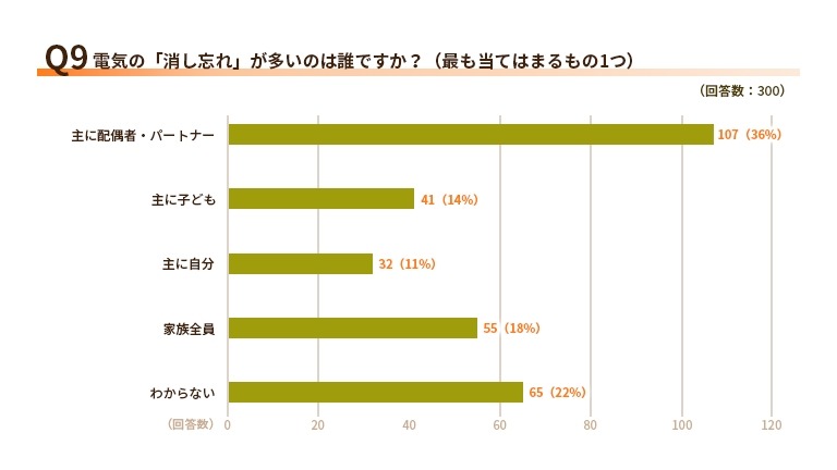 エアコン設定で意見が合わない家庭が61％！電気代と節電意識の実態【エネワンでんき調査】