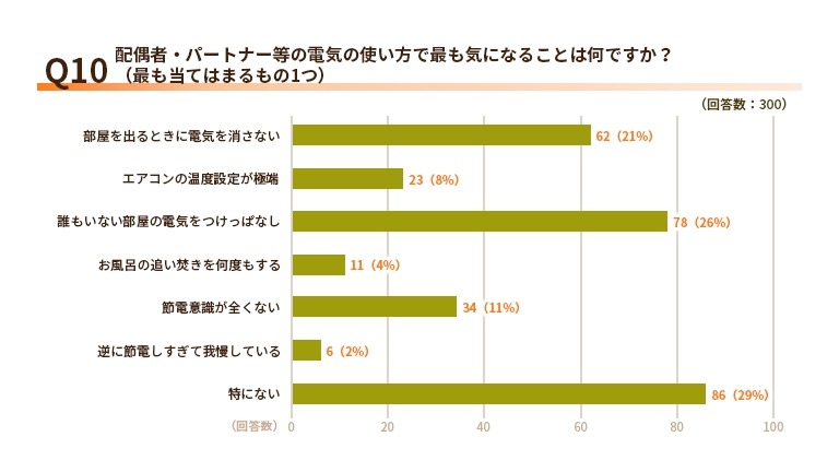 エアコン設定で意見が合わない家庭が61％！電気代と節電意識の実態【エネワンでんき調査】