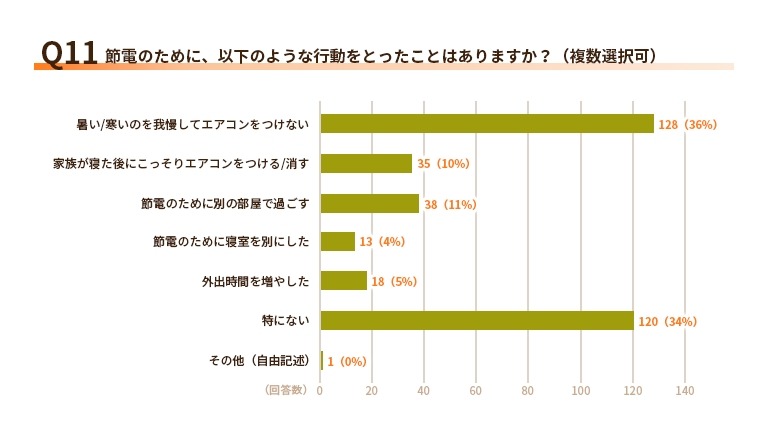 エアコン設定で意見が合わない家庭が61％！電気代と節電意識の実態【エネワンでんき調査】