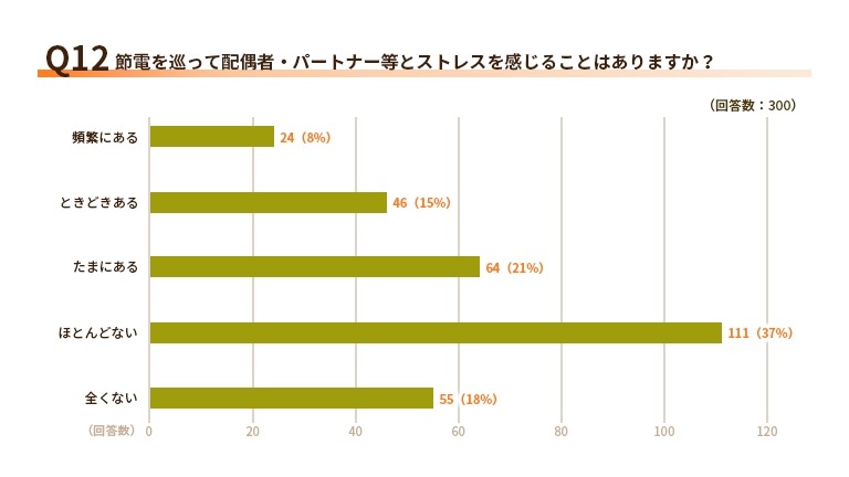 エアコン設定で意見が合わない家庭が61％！電気代と節電意識の実態【エネワンでんき調査】