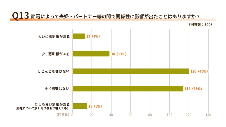 エアコン設定で意見が合わない家庭が61％！電気代と節電意識の実態【エネワンでんき調査】