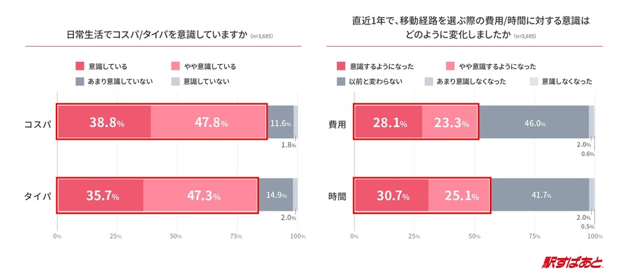 移動の経路はどちらを選ぶ？コスパ・タイパ事情【駅すぱあと調査】