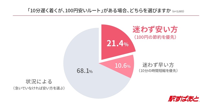 移動の経路はどちらを選ぶ？コスパ・タイパ事情【駅すぱあと調査】