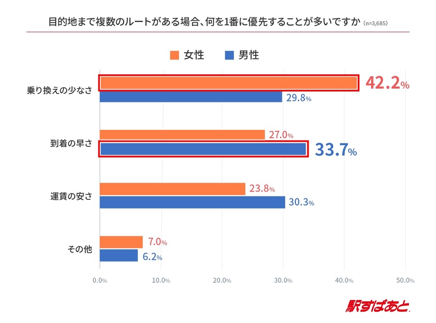移動の経路はどちらを選ぶ？コスパ・タイパ事情【駅すぱあと調査】