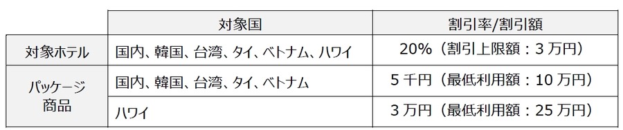 Visa会員必見！三菱UFJニコス×Expediaで国内外ホテルが最大20%割引