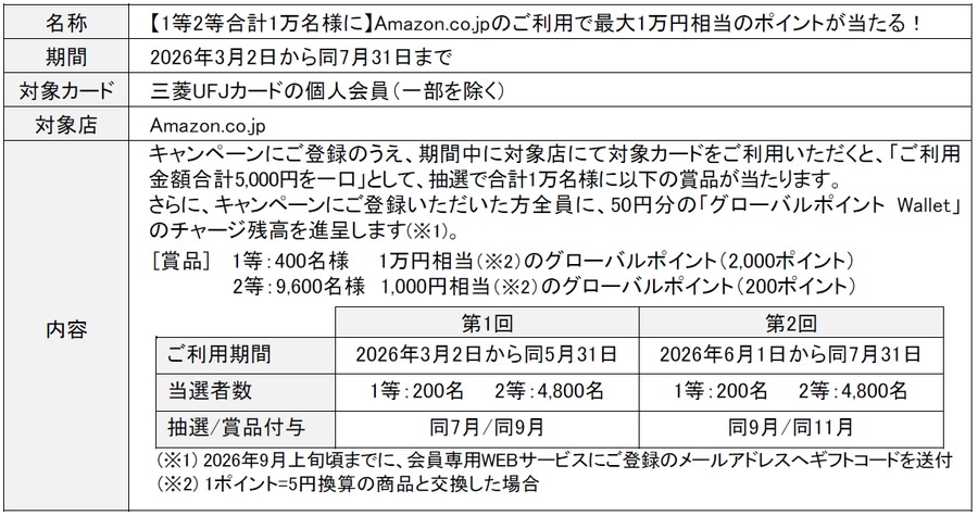 三菱UFJカードでAmazon利用がお得！最大1万円相当ポイントが当たる