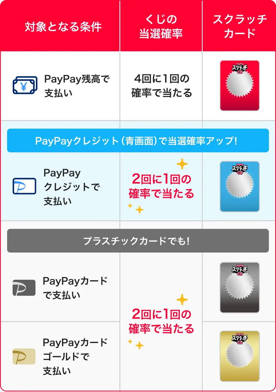 【超PayPay祭】クーポン対象店舗追加！最大20%ポイント還元