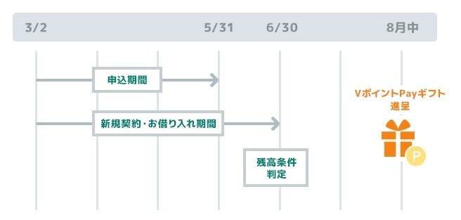 【三井住友カード】プレミアムカードローン新規契約で最大9,000円分VポイントPayギフト