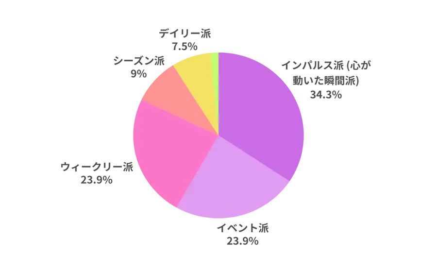 自分へのご褒美、食・モノ・体験どれが人気？【TREND LAB.調査】