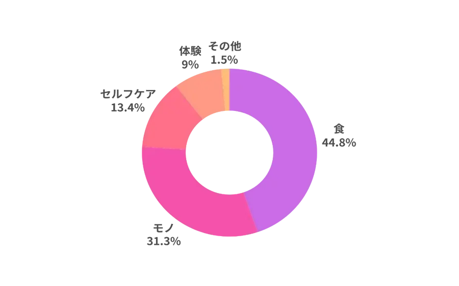 自分へのご褒美、食・モノ・体験どれが人気？【TREND LAB.調査】