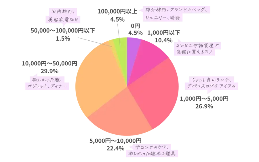 自分へのご褒美、食・モノ・体験どれが人気？【TREND LAB.調査】